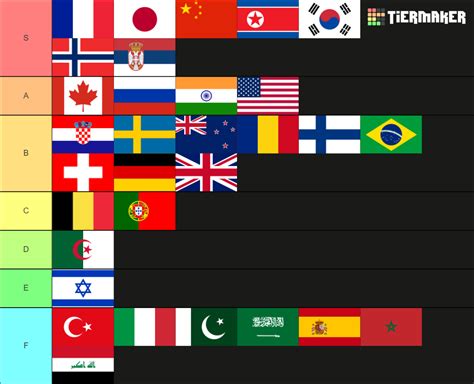 tier list des pays.